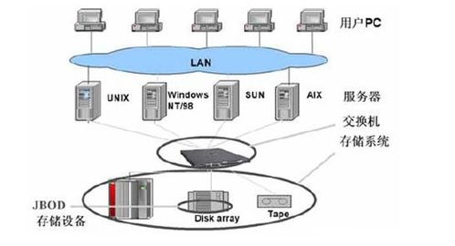 網(wǎng)絡(luò)存儲技術(shù) 互聯(lián)網(wǎng)時代的基石